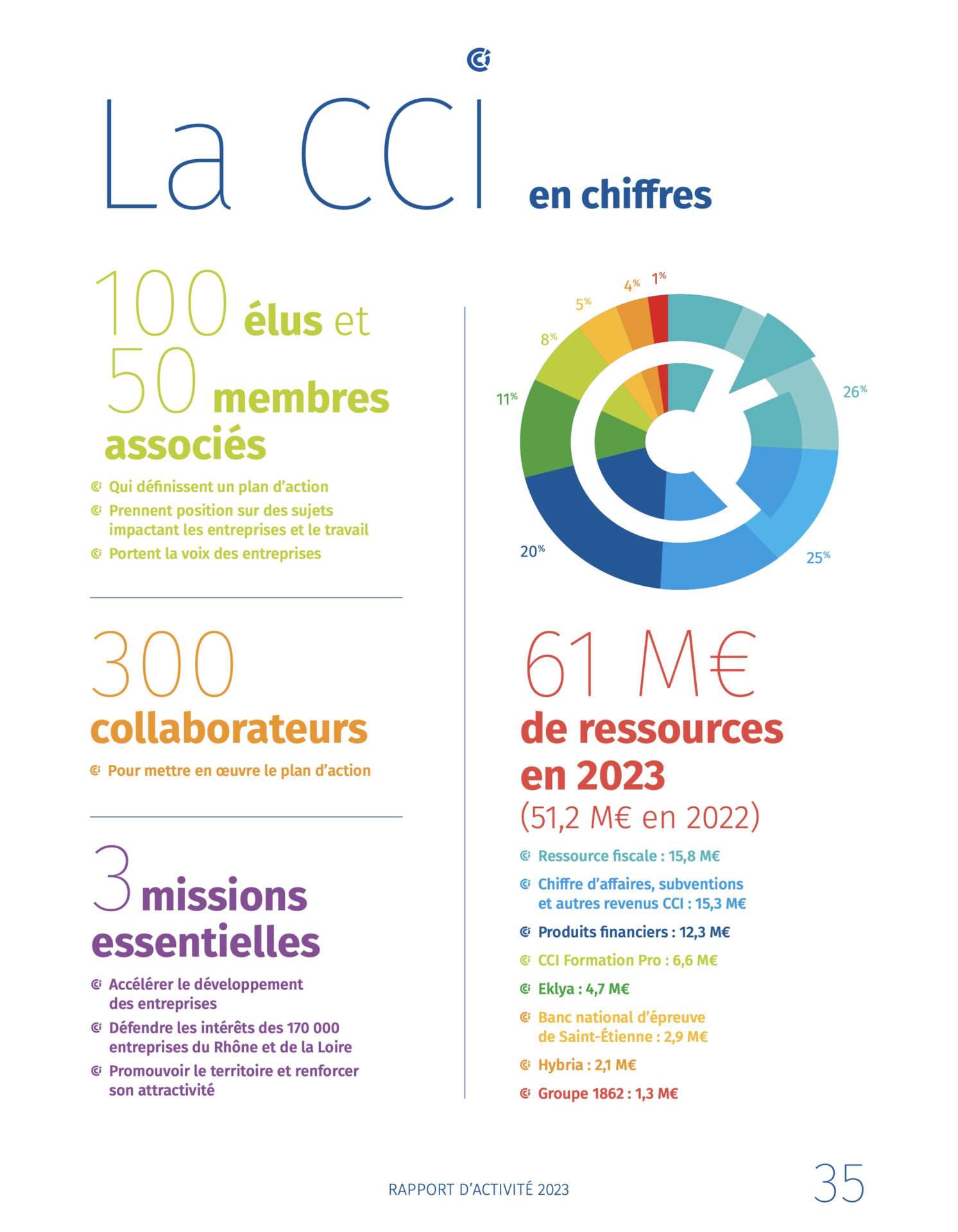 La CCI Lyon en chiffre 