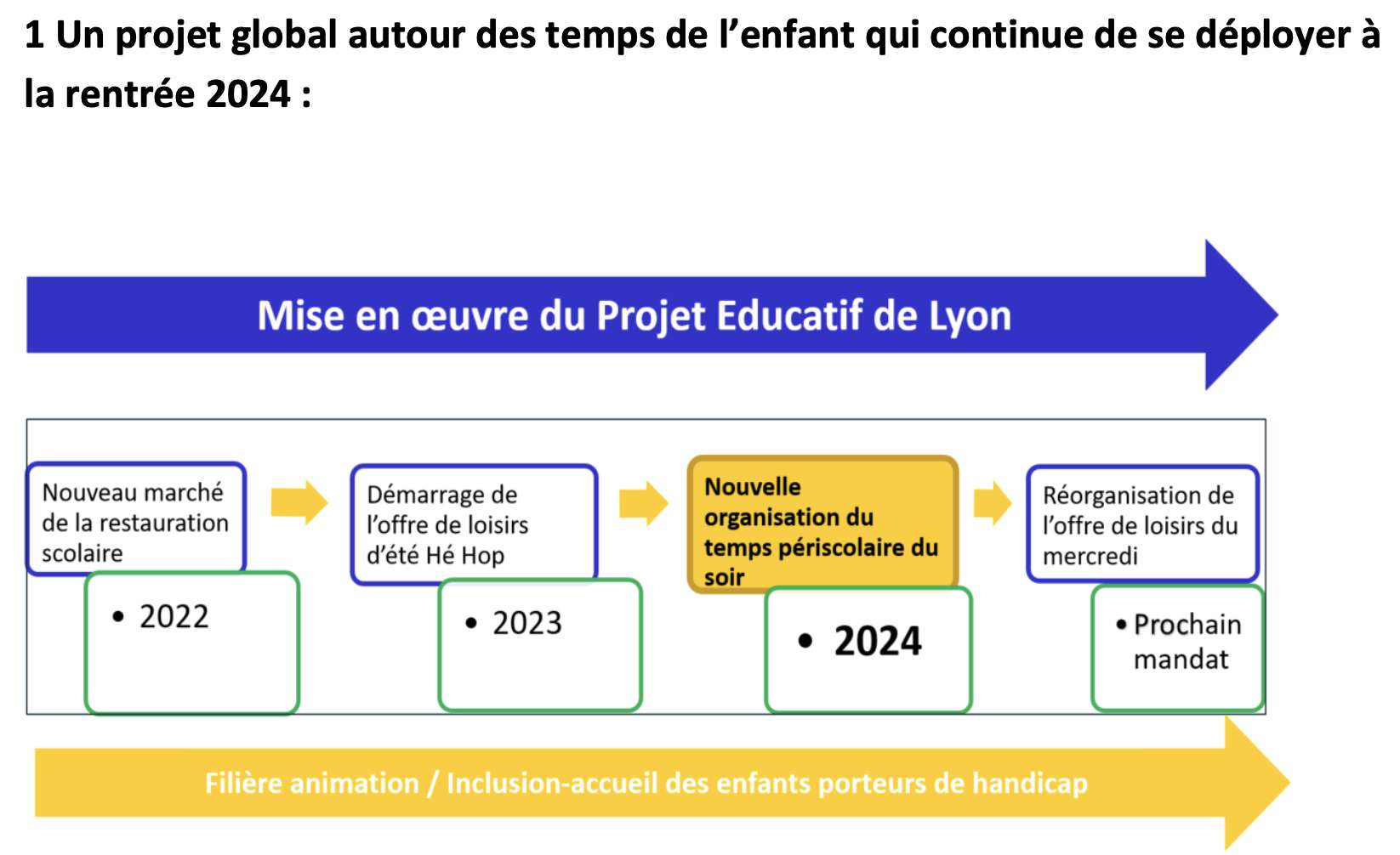  projet global autour des temps de l’enfant qui continue de se déployer àla rentrée 2024 