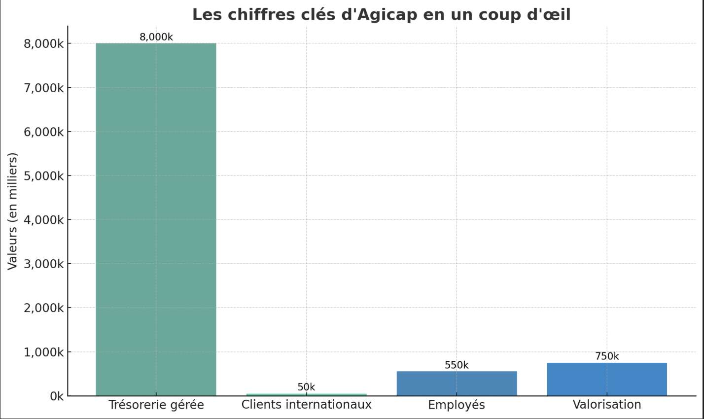 Chiffre clé de AGICAP