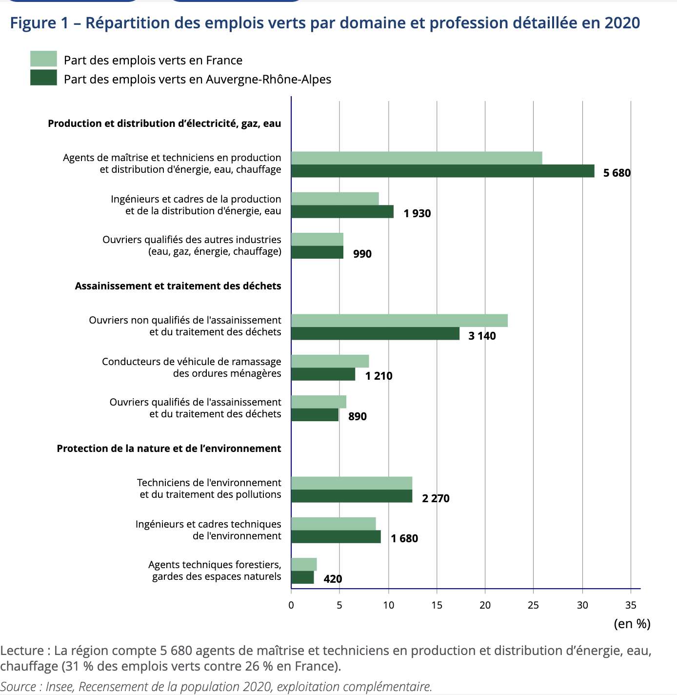 Répartition des emplois verts par domaine et profession détaillée en 2020 en Aura