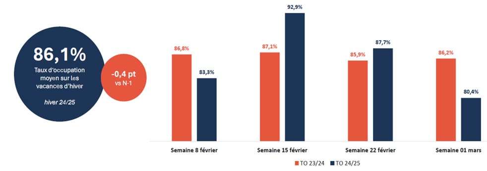 bilan hiver tourisme Auvergne-Rhône-Alpes