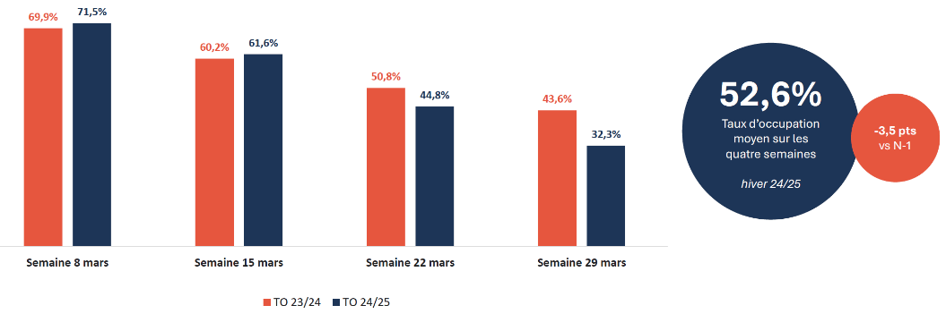 Tourisme Auvergne-Rhône-Alpes - bilan hiver 2025