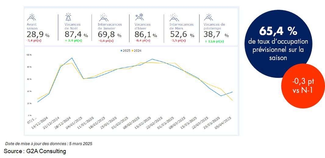Les stations de ski en Auvergne-Rhône-Alpes affichent un bon taux d’occupation en hiver 2025, malgré des disparités entre massifs et types d’hébergement.