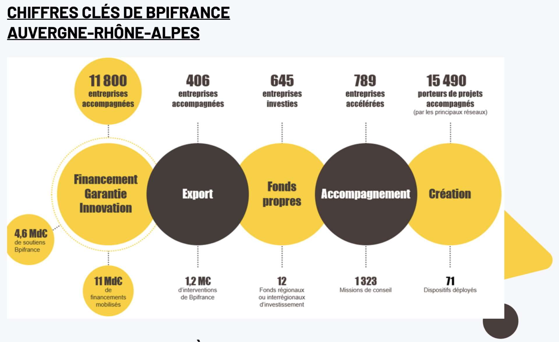 Bpifrance et les quartiers : 3 973 entrepreneurs accompagnés en Auvergne-Rhône-Alpes