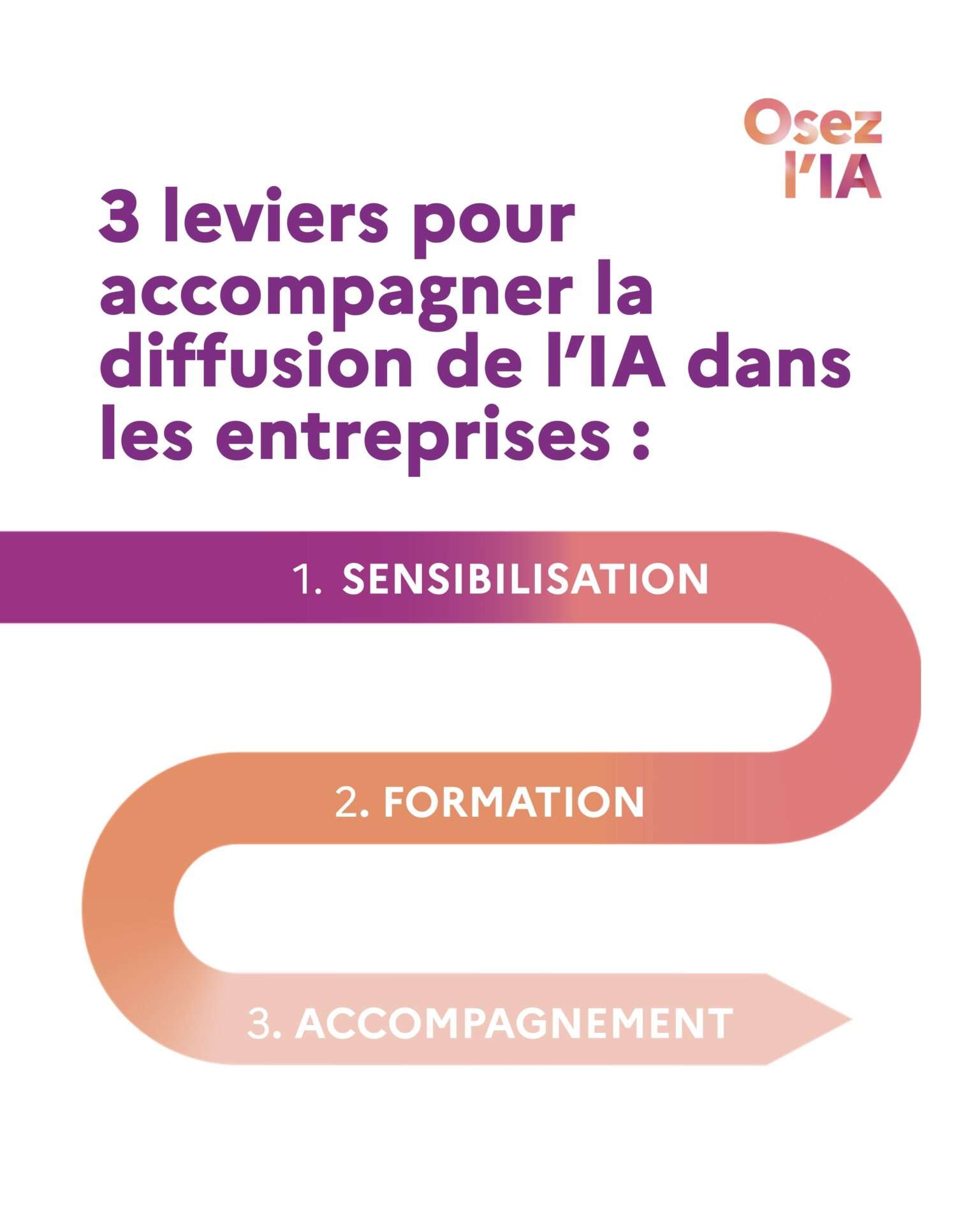 Adoption de l’IA : ce que change le plan “Osez l’IA” pour les professionnels et dirigeants