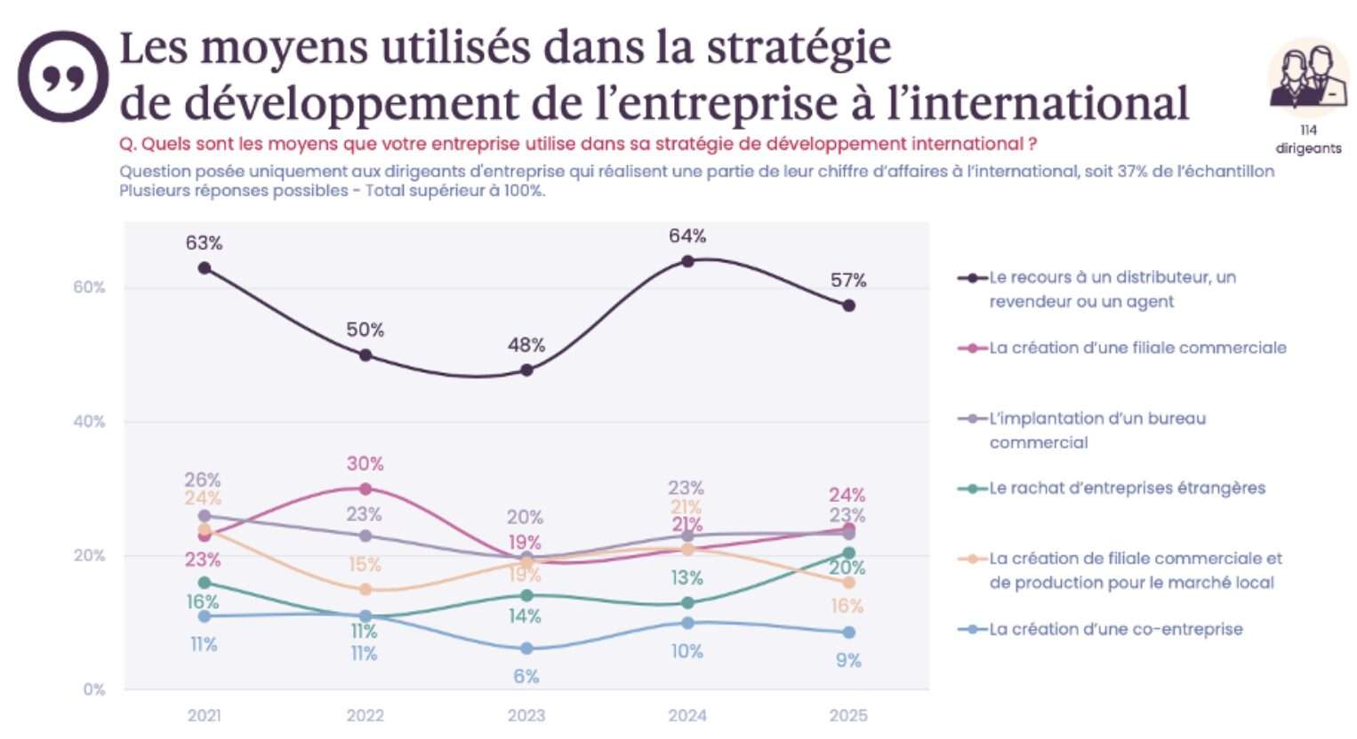 Baromètre Export des PME