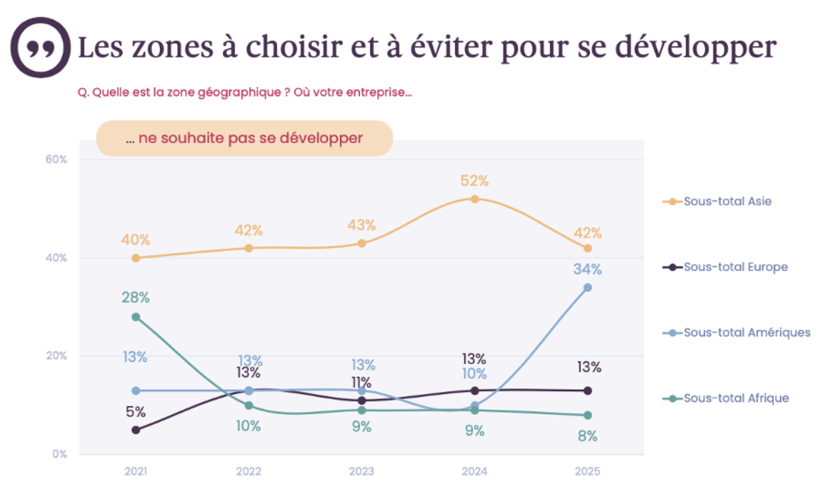 Baromètre Export des PME