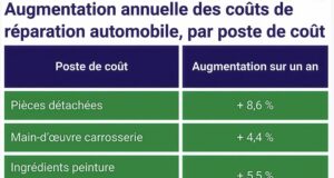 Automobile : la hausse silencieuse des coûts de réparation qui fragilise les ménages Entretenir une voiture vieillissante devient un poste de dépense majeur pour les ménages français