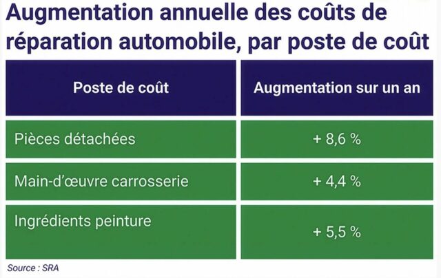Entretenir une voiture vieillissante devient un poste de dépense majeur pour les ménages français