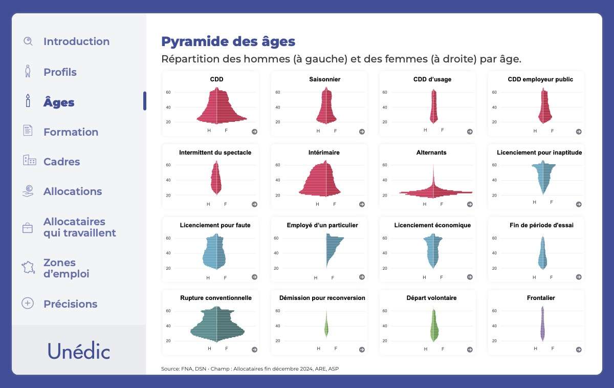 Panorama des grandes catégories d’allocataires