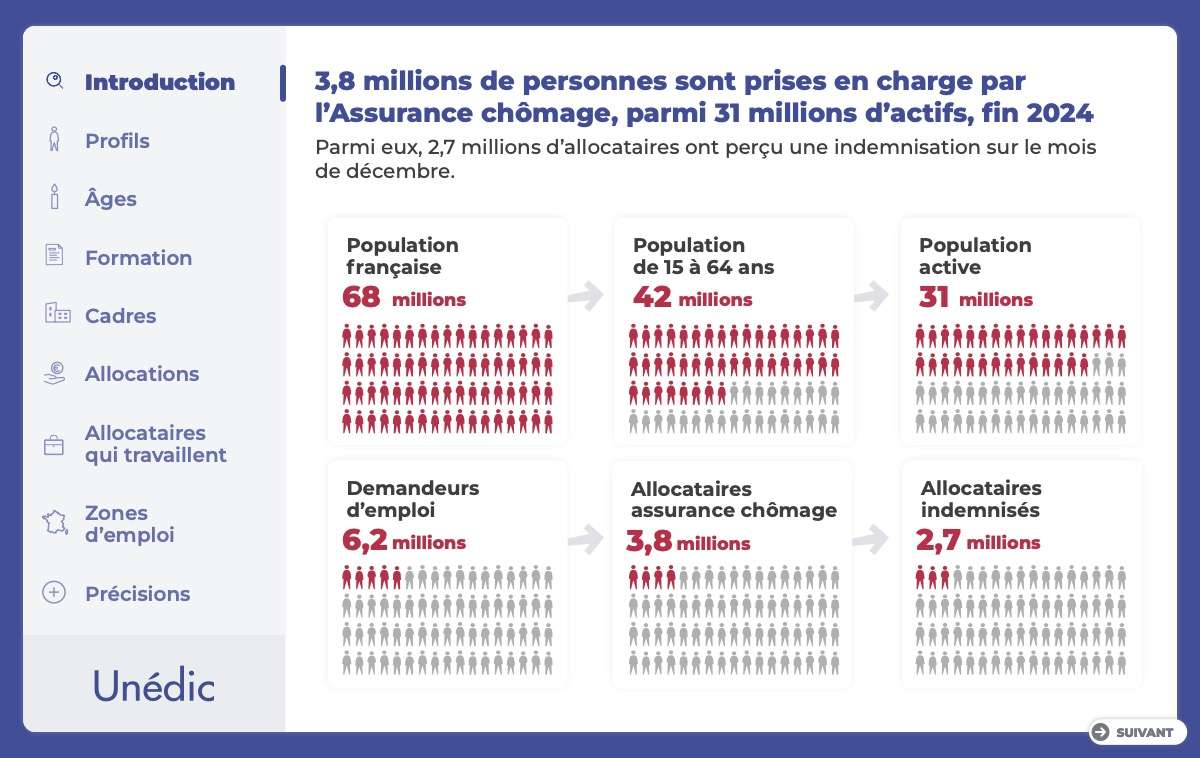 Travailler tout en étant indemnisé : l’essor du chômage actif-rapport Unédic
