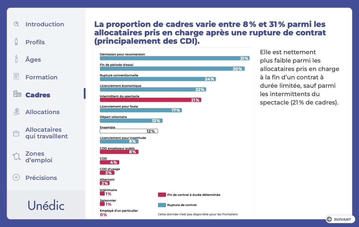 La proportion de cadres varie entre 8 % et 31 % parmi les allocataires pris en charge après une rupture de contrat (principalement des CDI)