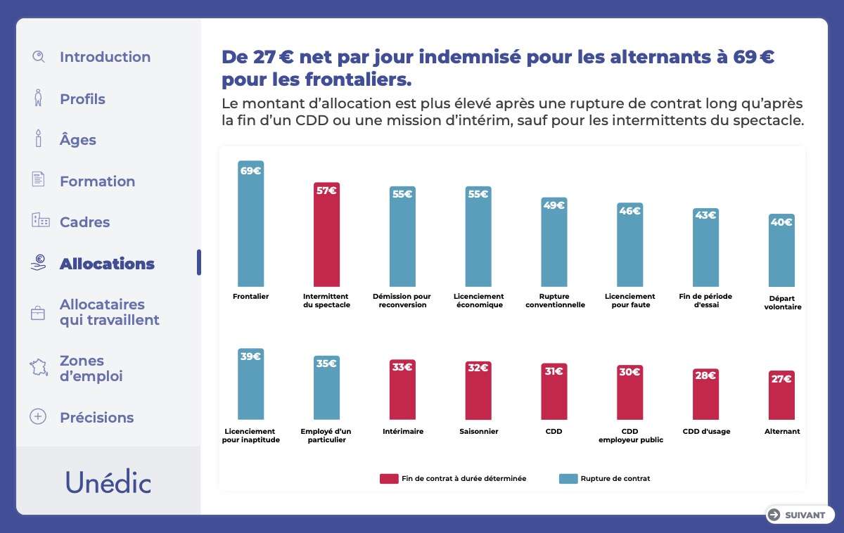  De 27 € net par jour indemnisé pour les alternants à 69 € pour les frontaliers