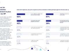 Cision analyse comment les journalistes transforment l’information face à l’IA et pourquoi l’économie des médias vacille Rapport mondial State of the Media 2025