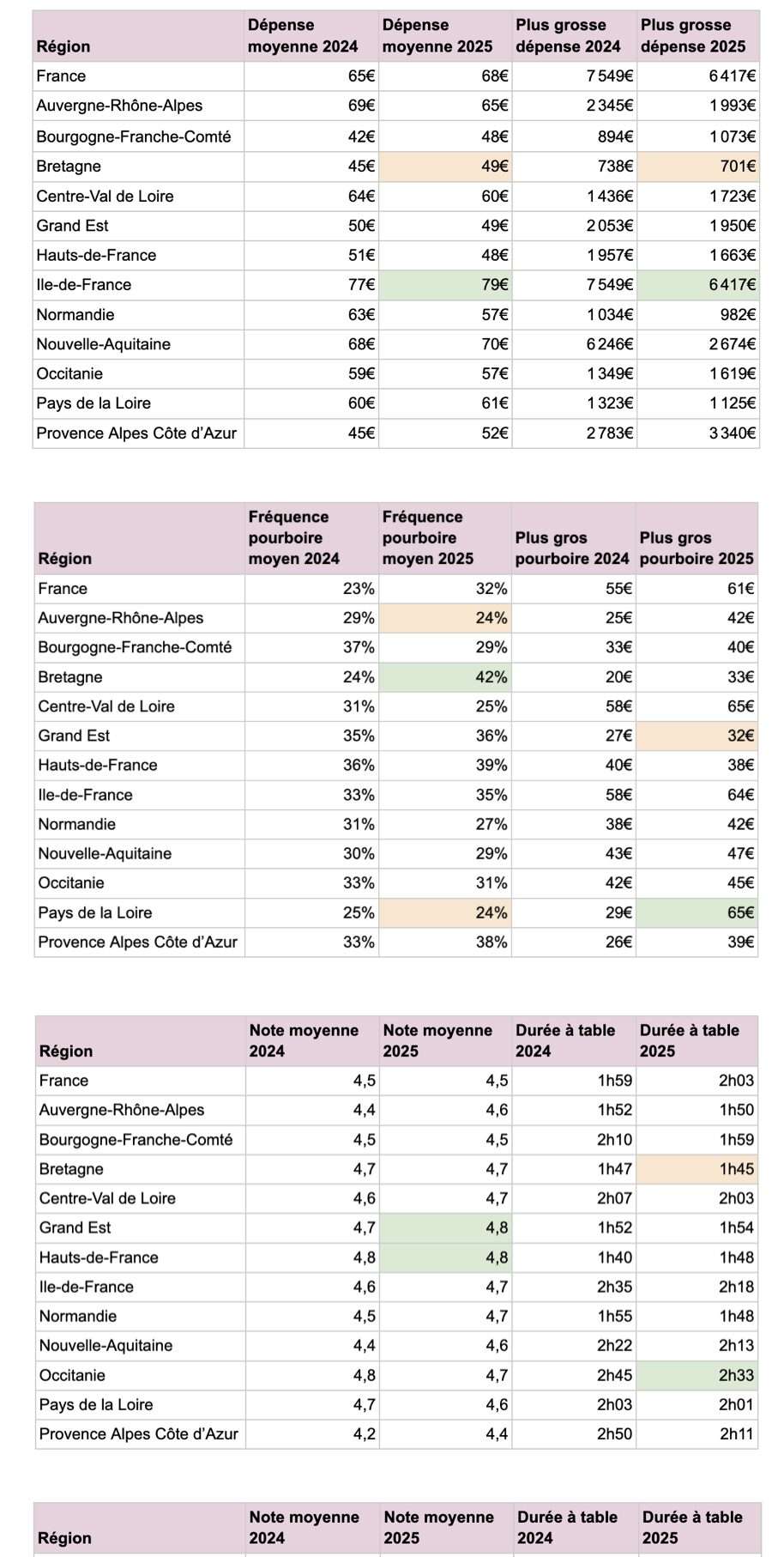 Répartition des additions : les très grosses notes se font plus rares en 2025