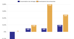 Pourquoi la croissance française reste bloquée autour de 1 % Croissance modérée, inflation en recul : l’économie française reste stable en 2025, sans pour autant enclencher une dynamique durable