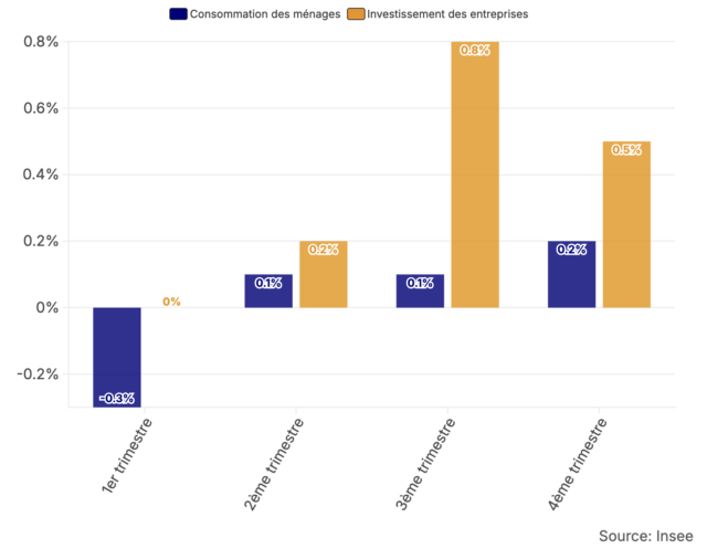 Croissance modérée, inflation en recul : l’économie française reste stable en 2025, sans pour autant enclencher une dynamique durable