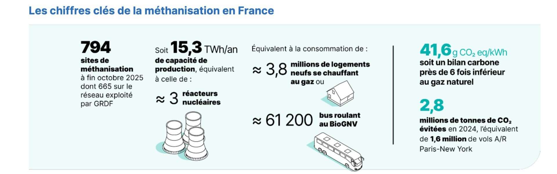 Les chiffres clés de la méthanisation en France