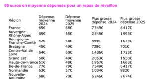 Réveillon 2025 : ce que les dépenses révèlent en Auvergne-Rhône-Alpes En Auvergne-Rhône-Alpes, le réveillon 2025 reste festif, tout en reflétant de nouveaux arbitrages de consommation.