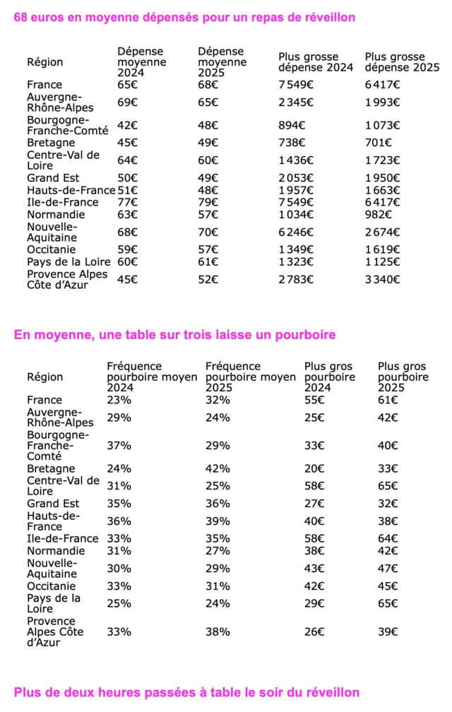 En Auvergne-Rhône-Alpes, le réveillon 2025 reste festif, tout en reflétant de nouveaux arbitrages de consommation.