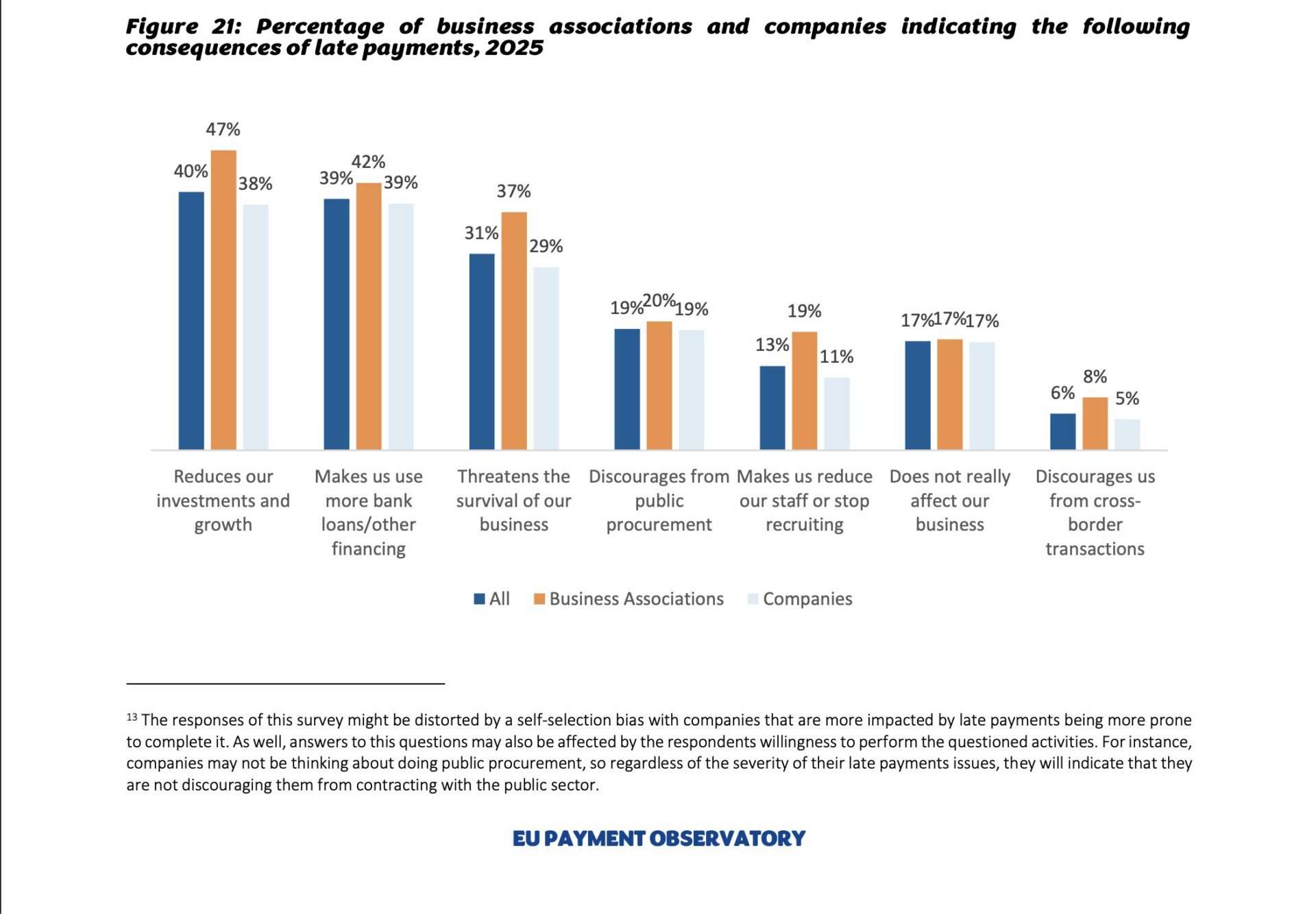 Late payments EU SMEs: €100 billion financing problem