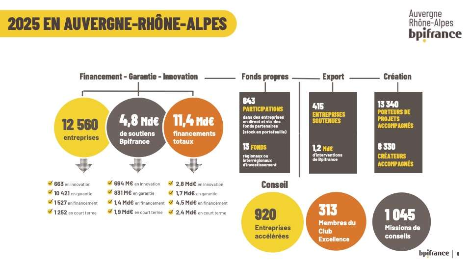 Du financement à la décision — comment Bpifrance change de rôle auprès des dirigeants