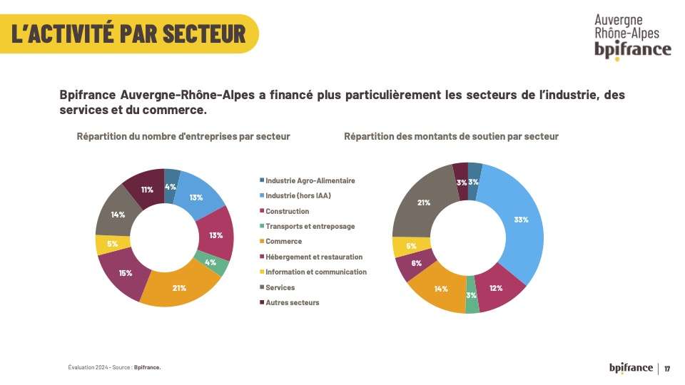 L’industrie devient la priorité assumée de Bpifrance en Auvergne-Rhône-Alpes