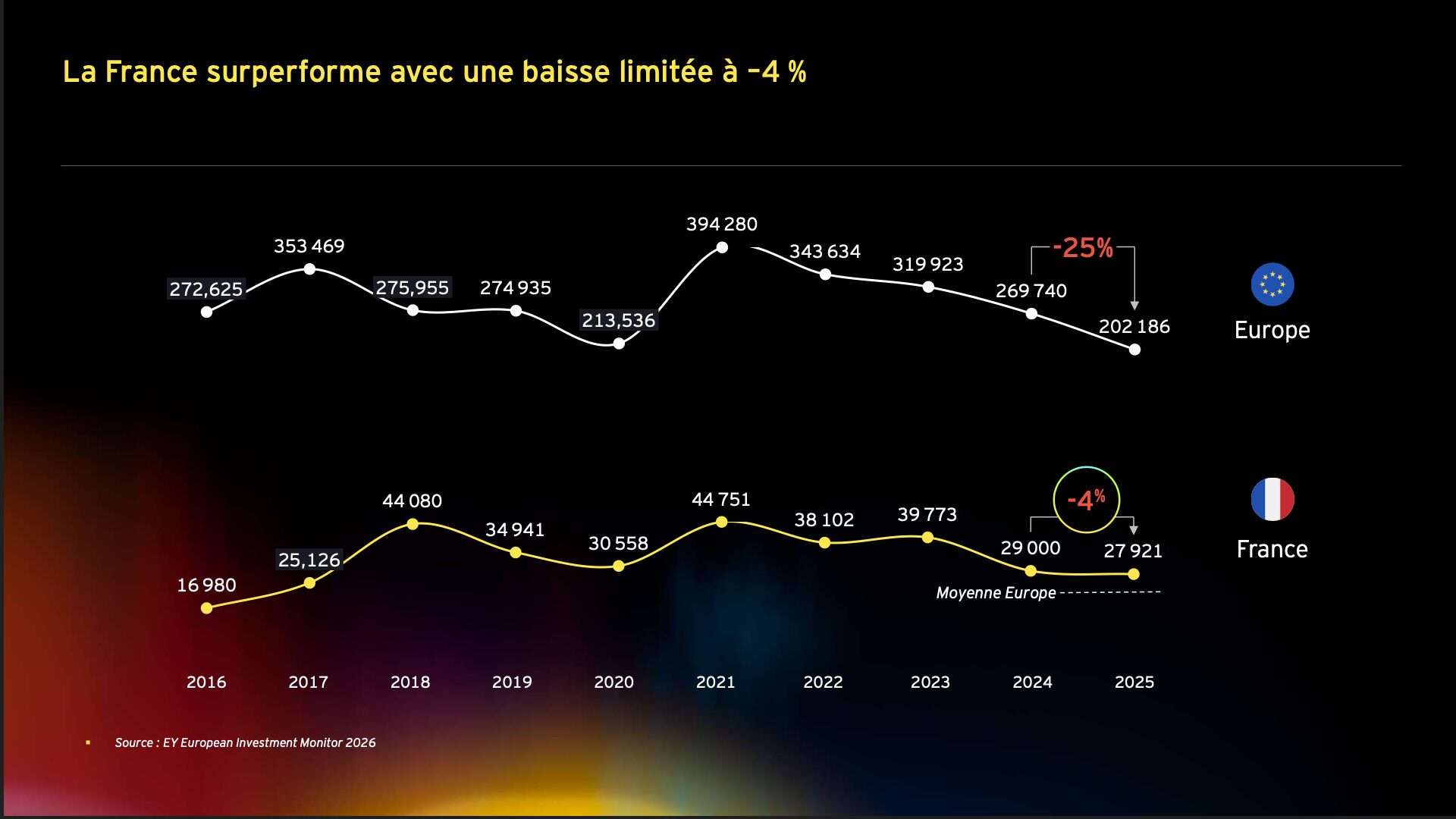 Baromètre EY attractivité 2026 