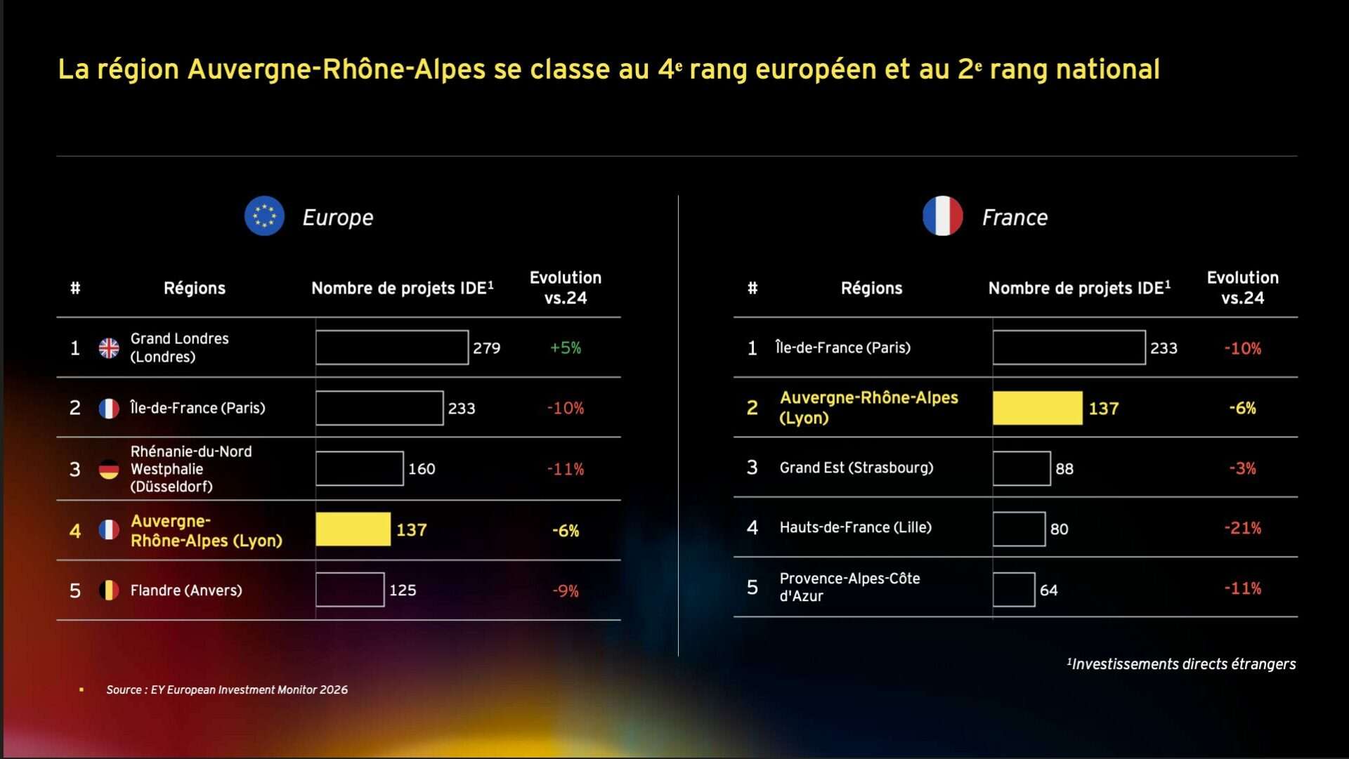 Une région qui tient son rang pendant que l'Europe recule