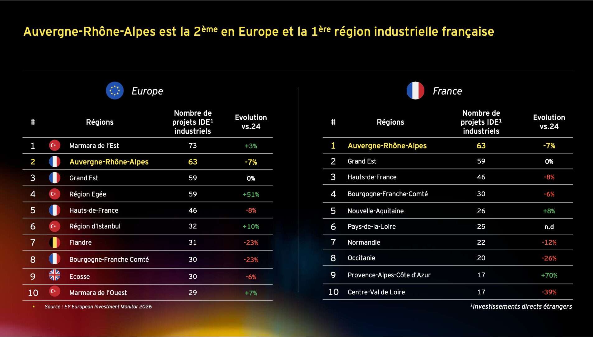 Auvergne-Rhône-Alpes est la 2ème en Europe et la 1ère région industrielle française selon le Baromètre de l’attractivité européenne 2026 d'EY