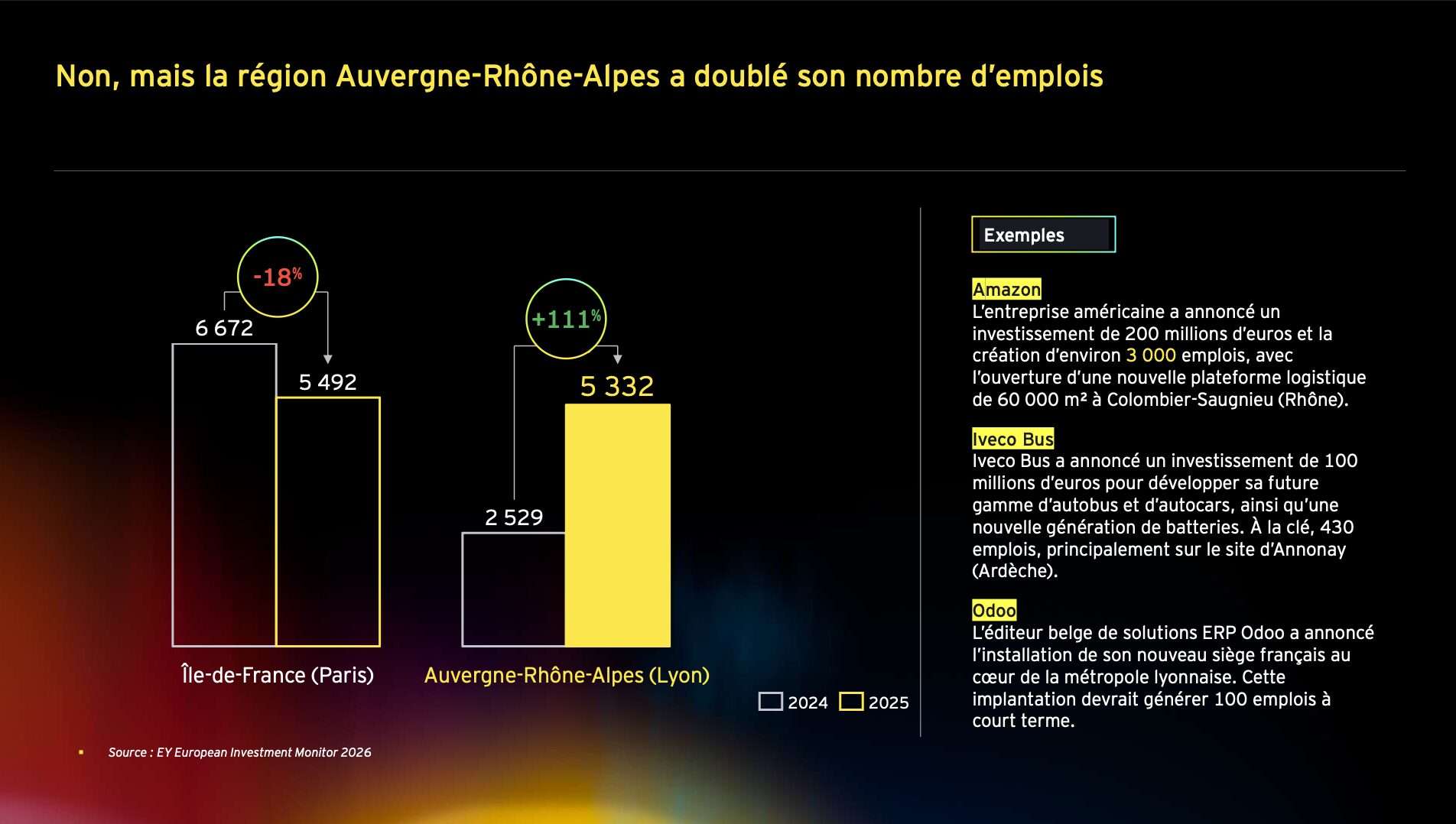 Attractivité Auvergne-Rhône-Alpes 2026-la région Auvergne-Rhône-Alpes a doublé son nombre d’emplois