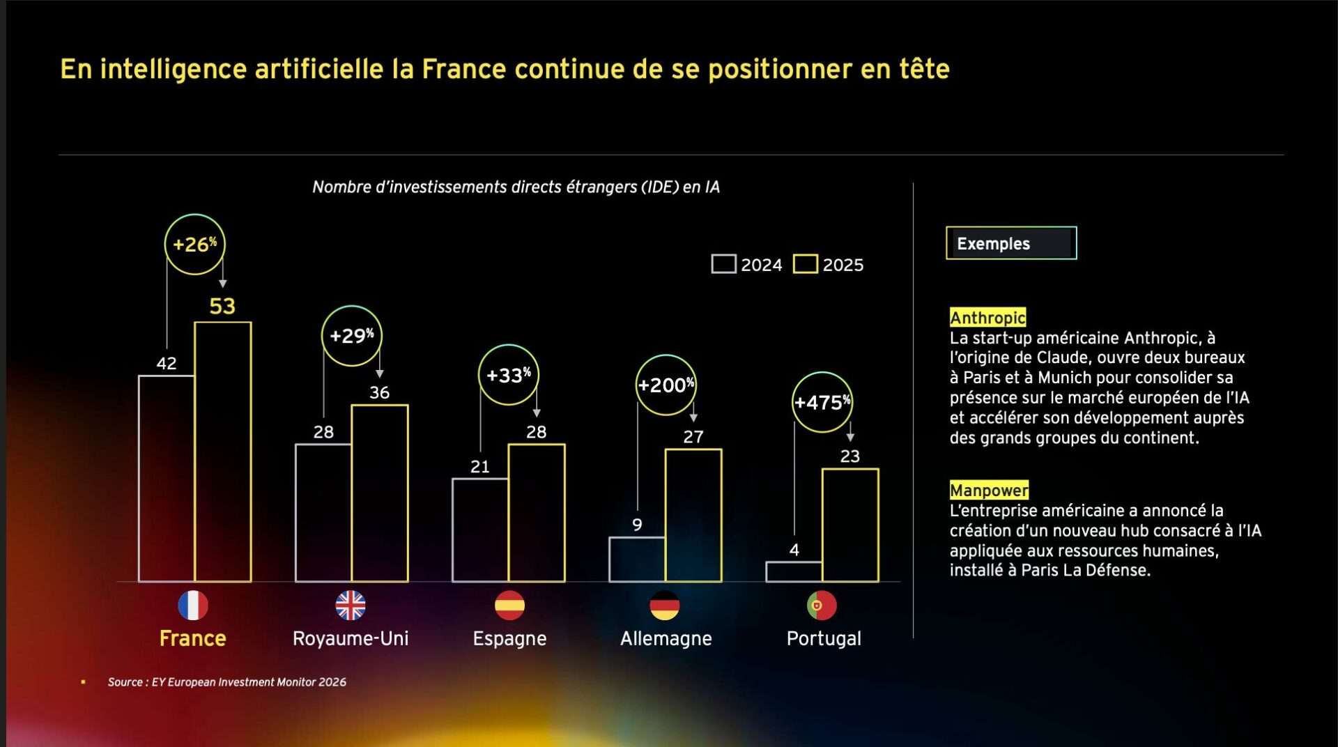En intelligence artificielle la France continue de se positionner en tête