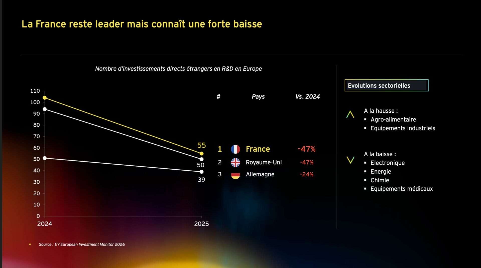 Est-ce que la France est dans le top 3 en R&D ?