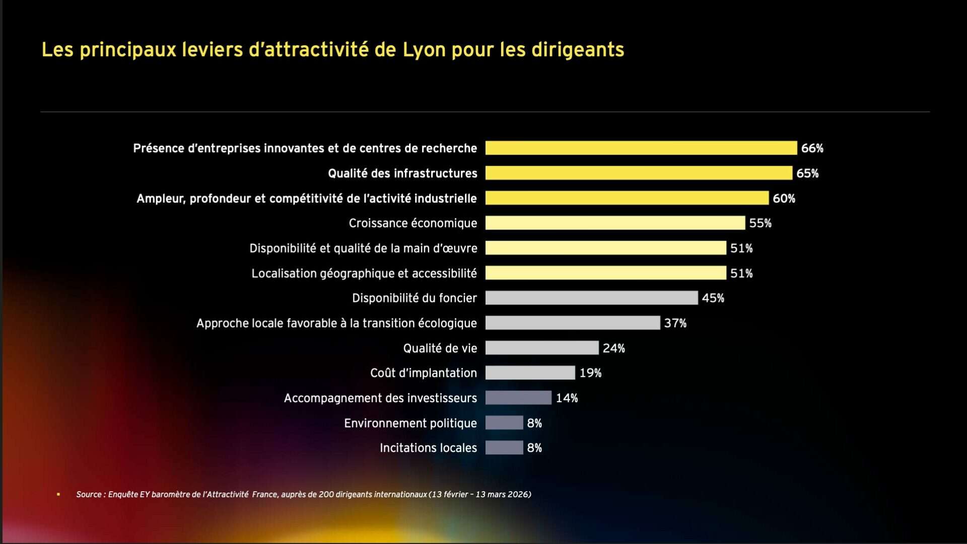 Attractivité Auvergne-Rhône-Alpes 2026-Les principaux leviers d’attractivité de Lyon pour les dirigeants