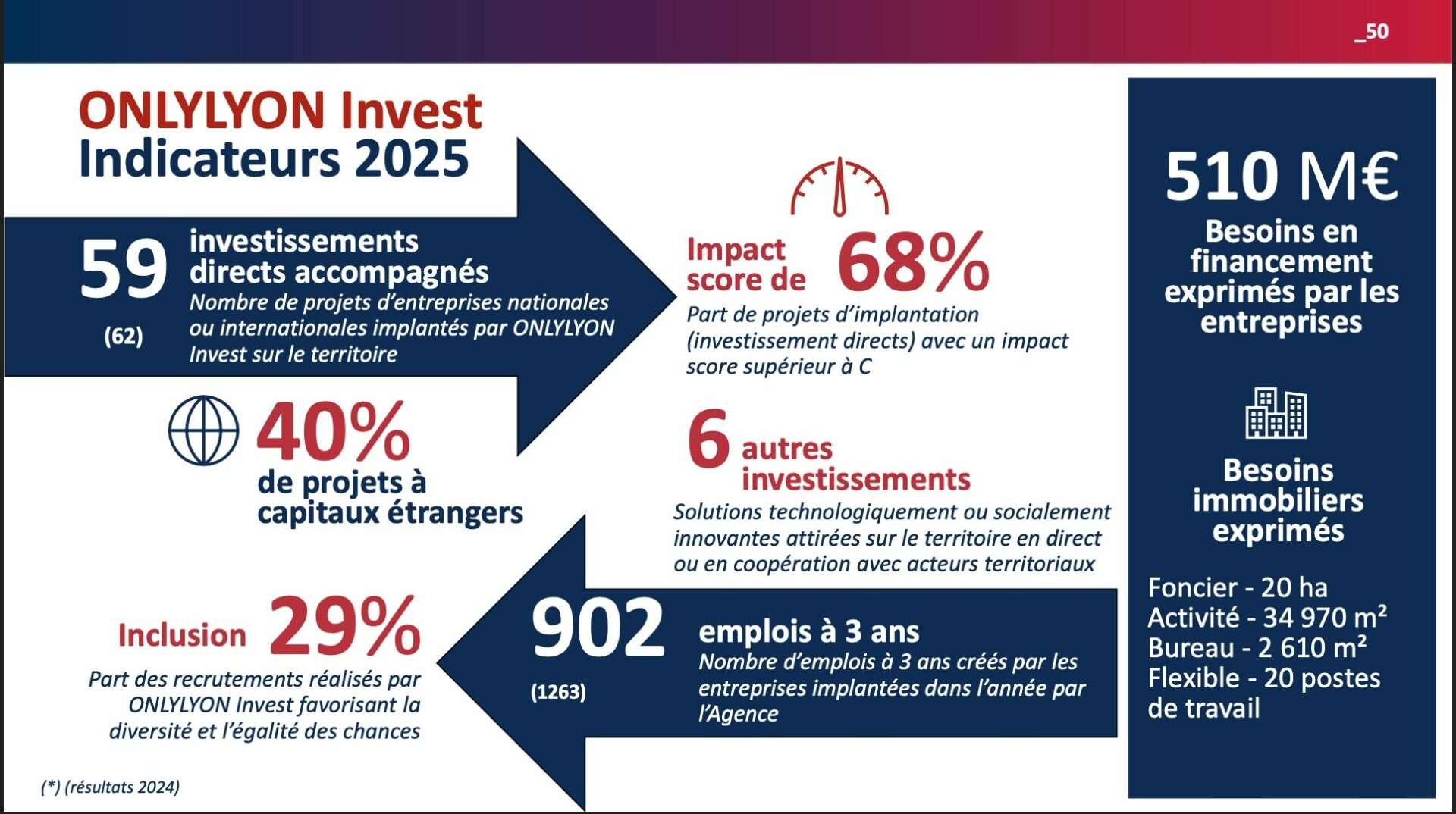 ONLYLYON Invest Indicateurs 2025