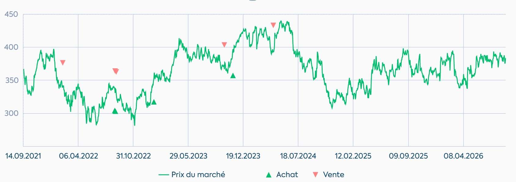L’Oreal, exemple d’une action aux fondamentaux réputés très solides, qui a été conseillée à la vente le 15 avril 2024