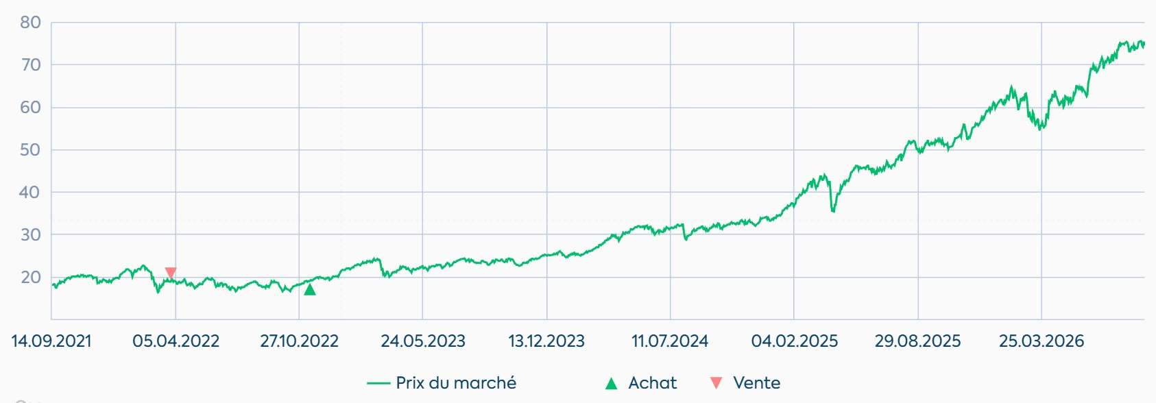 Nous sommes à l’achat sur le secteurs des banques depuis le 14 novembre 2022, sans discontinuer