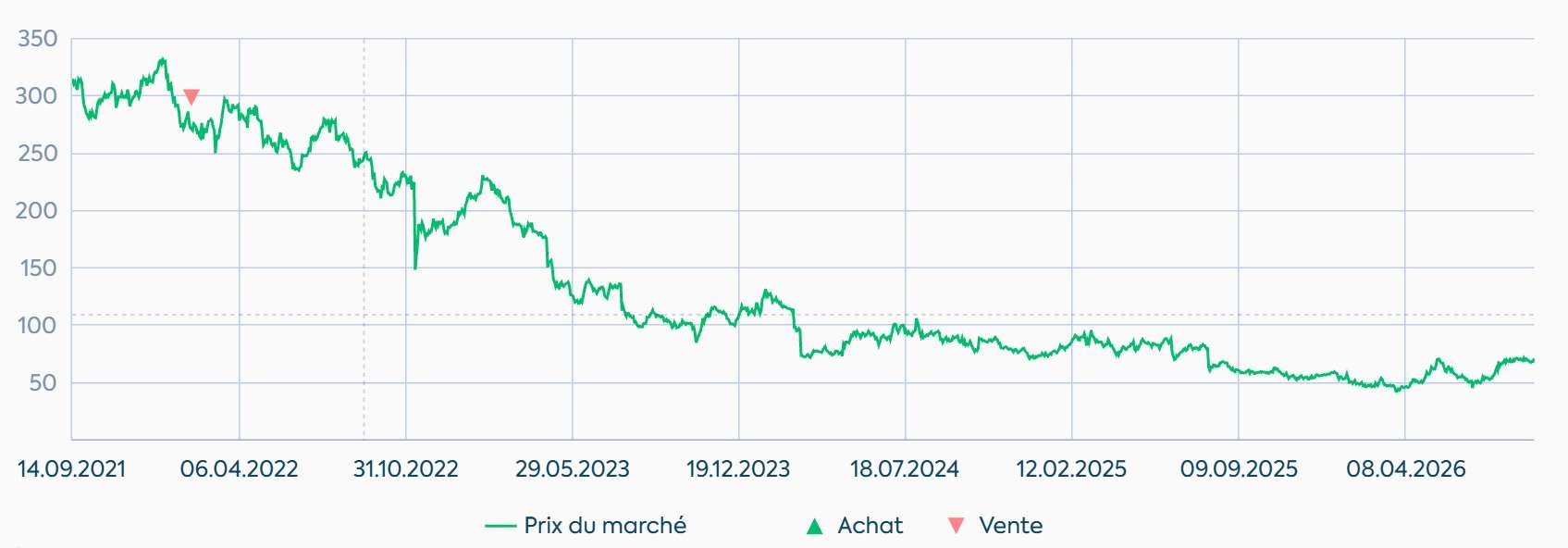 ELEPERFORMANCE : à la vente depuis très longtemps, avant l’effondrement des cours