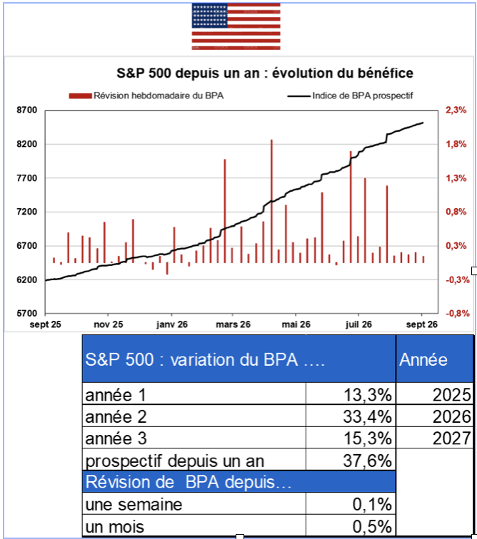 Source : Factset et Phiadvisor Valquant