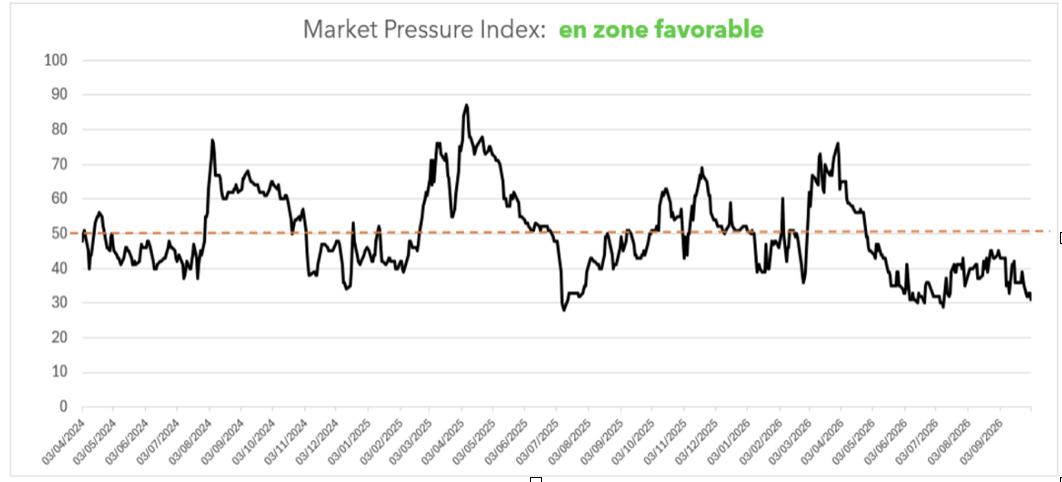 Note : le Market Pressure Index est construit à partie de l’indice Vix (cout de l’assurance sur les machés financiers), des écarts de taux entre les obligations d’entreprises et les obligations d’Etat, et différentes corrélations entre actifs. Plus il est bas, plus le stress ressenti par les investisseurs est faible, plus il est élevé, plus le stress est important. Source : Factset et Phiadvisor Valquant
