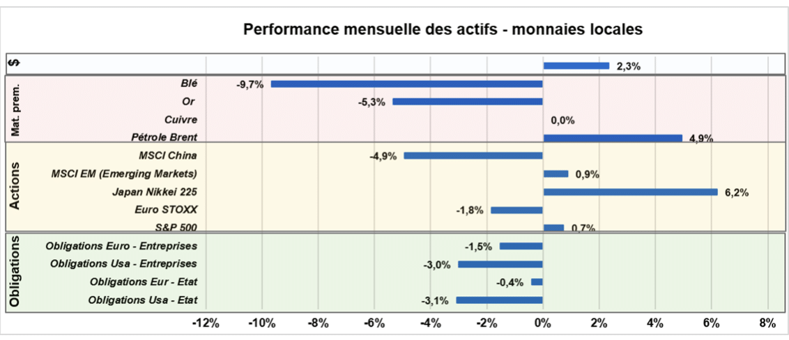 Performance mensuelle des actifs - monnaies locales-Source : Factset et Phiadvisor Valquant