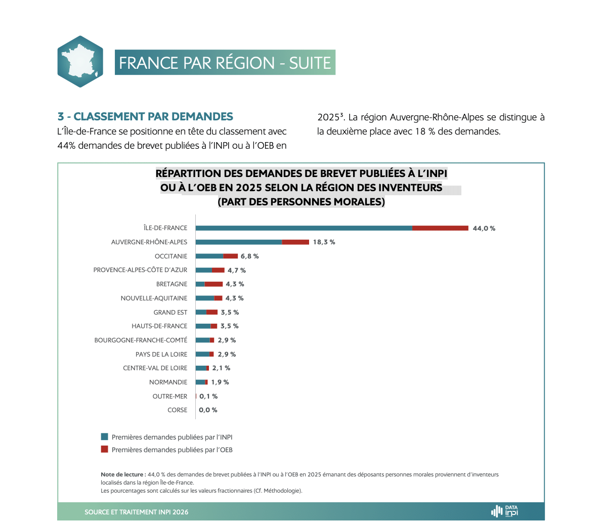 RÉPARTITION DES DEMANDES DE BREVET PUBLIÉES À L’INPI SELON LES RÉGIONS DES INVENTEURS OU À L’OEB EN 2025 SELON LA RÉGION DES INVENTEURS (Contributeurs aux demandes de brevets publiées à l’INPI et à l’OEB en 2025) (PART DES PERSONNES MORALES)