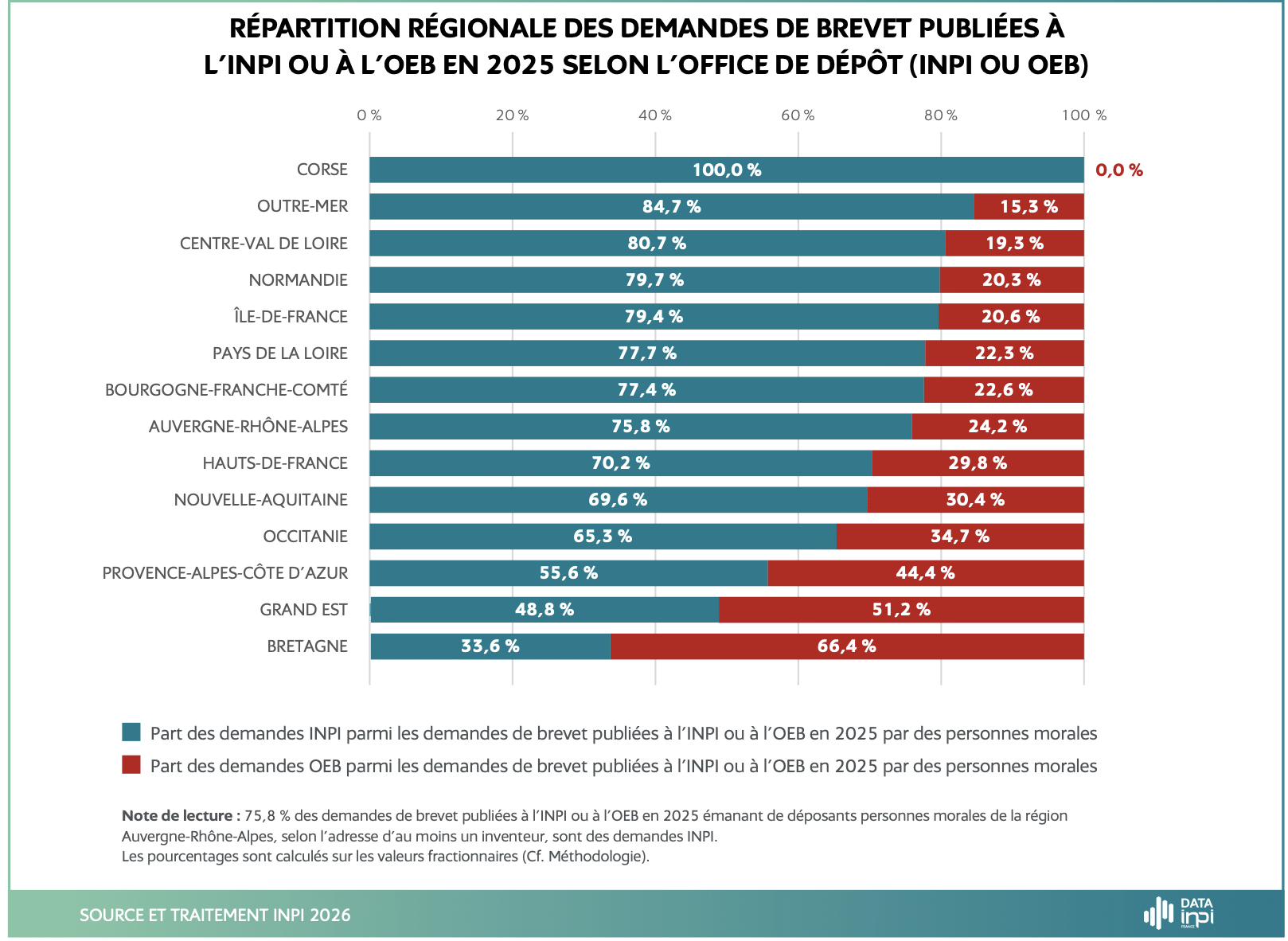 RÉPARTITION RÉGIONALE DES DEMANDES DE BREVET PUBLIÉES À DE BREVET PUBLIÉES À L'INPI OU À L’OEB L’INPI OU À L’OEB EN 2025 SELON L’OFFICE DE DÉPÔT (INPI OU OEB)