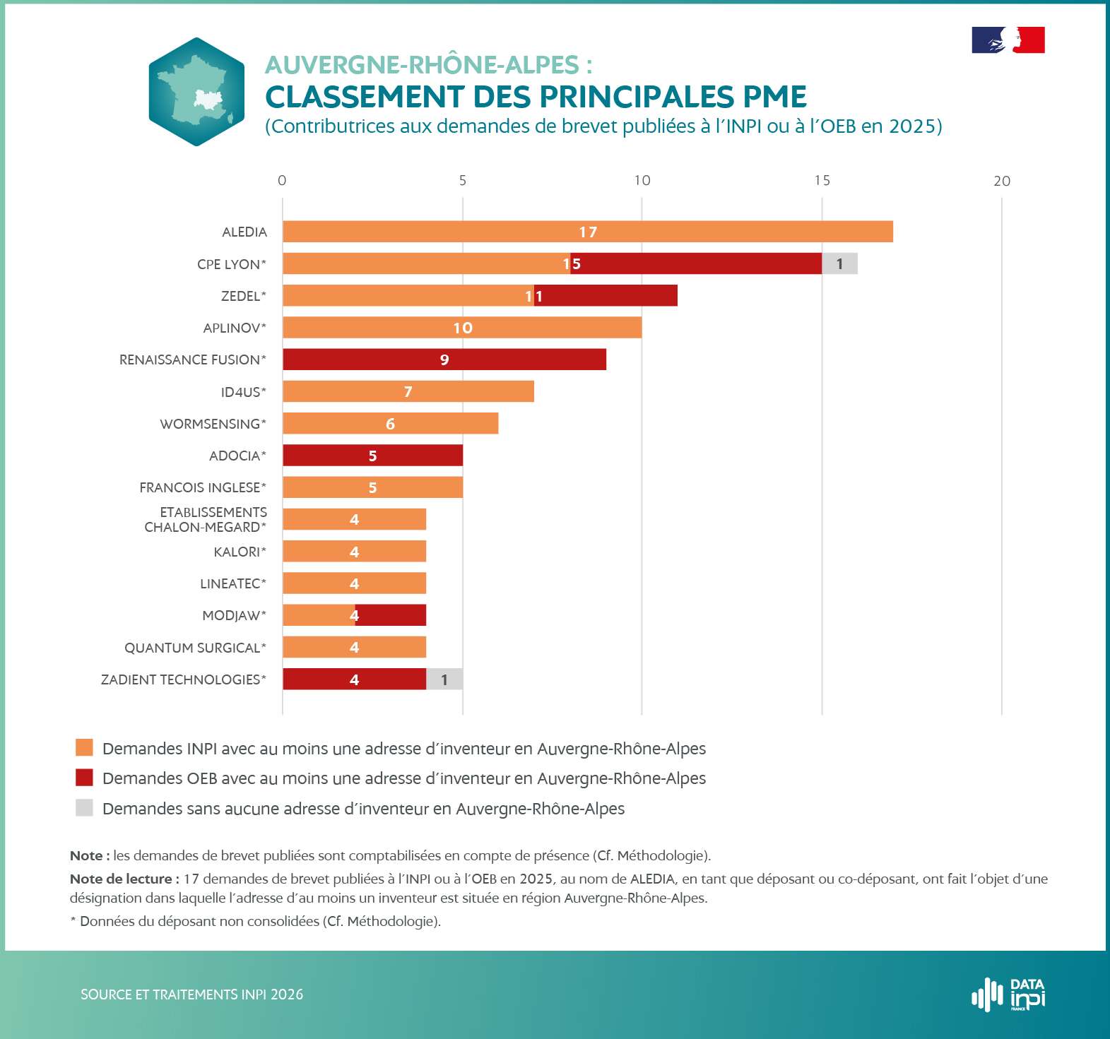Quelle place occupent les PME et les ETI dans les brevets régionaux de INPI 