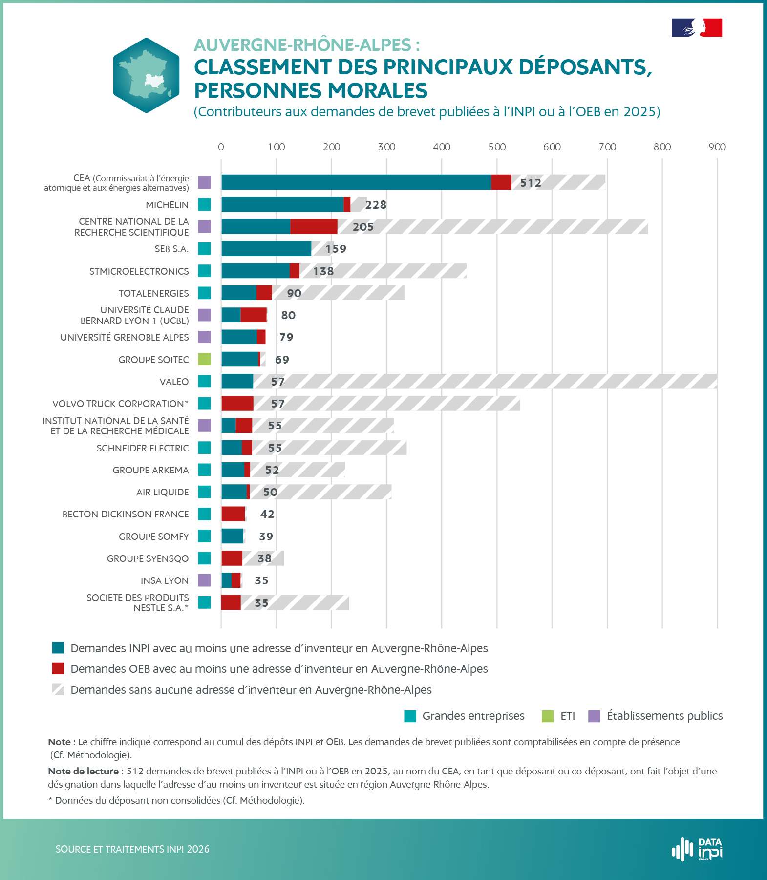 Brevets en France, l’Auvergne-Rhône-Alpes concentre 18,3 % des demandes publiées en 2025